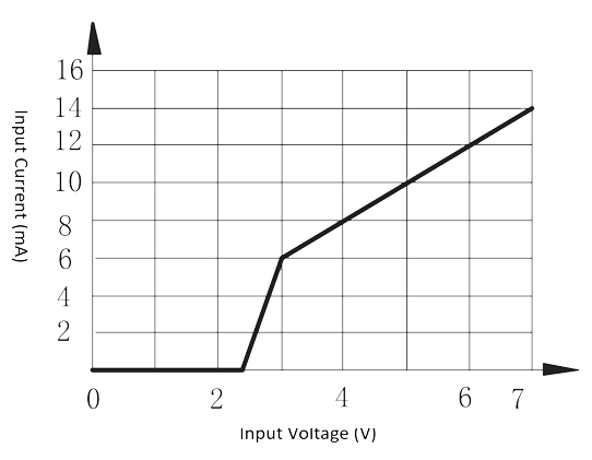 1JG15 1 Figure 1a. Input current vs. Input voltage 5 V
