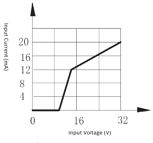 1JG15 1 Figure 1b. Input current vs. Input voltage 28 V