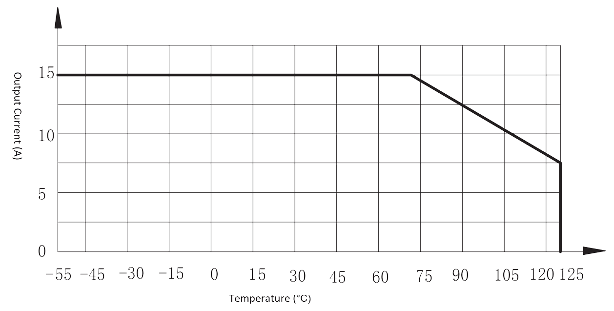 1JG15 1 Figure 2. Maximum output current vs. ambient temp