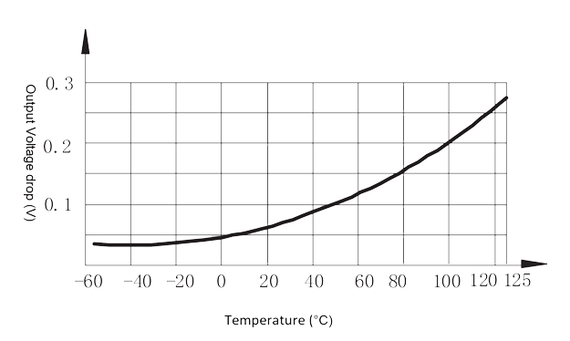 1JG15 1 Figure 3. Output voltage drop vs. temperature