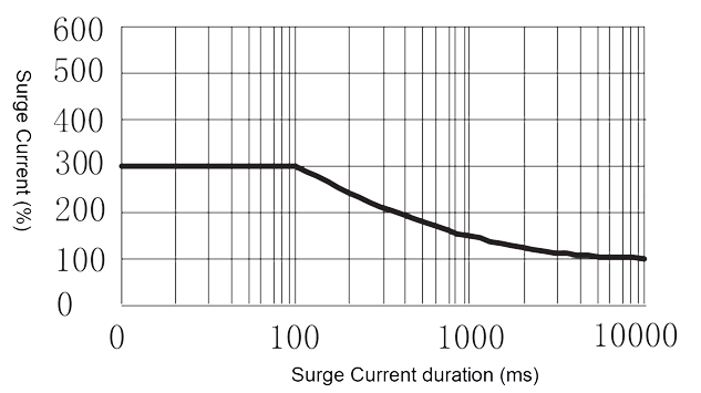 1JG15 1 Figure 4. Peak Surge Current vs. Surge Current Duration