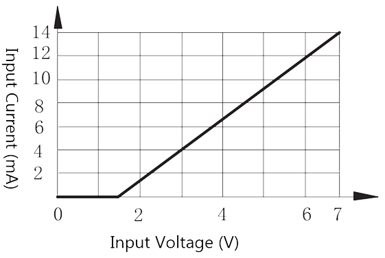 1JG2 1 Figure 1. Input current vs. Input voltage curve