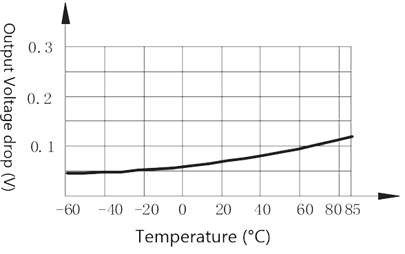 1JG2 1 Figure 3. output voltage drop vs. temperature curve