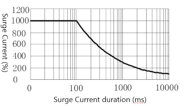 1JG2 1 Figure 4. Peak Surge Current vs. Surge Current Duration