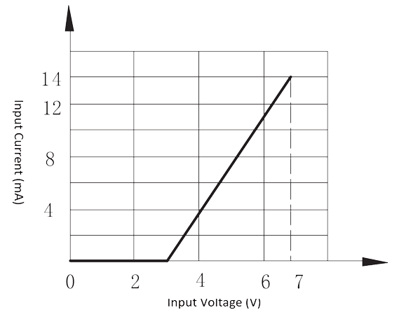 1JG2 3 Figure 1. Input current vs. Input voltage curve