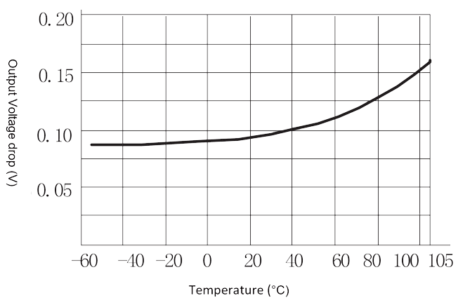 1JG2 3 Figure 3. output voltage drop vs. temperature curve