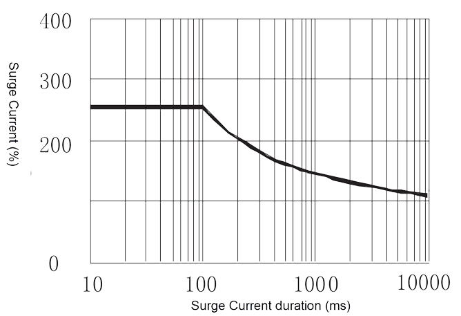 1JG2 3 Figure 4. Peak Surge Current vs. Surge Current Duration
