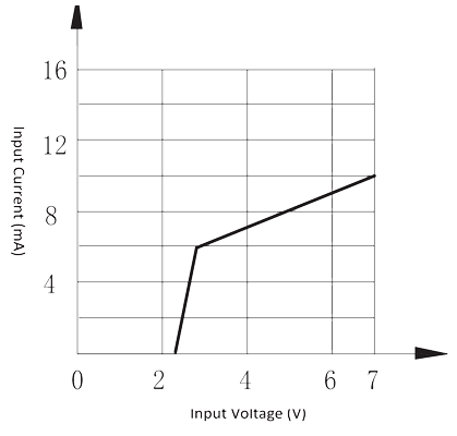 1JG3 1 Figure 1a. Input current vs. Input voltage 5 V