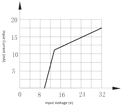 1JG3 1 Figure 1b. Input current vs. Input voltage 28 V