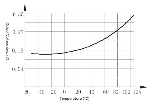 1JG3 1 Figure 3. Output voltage drop vs. temperature