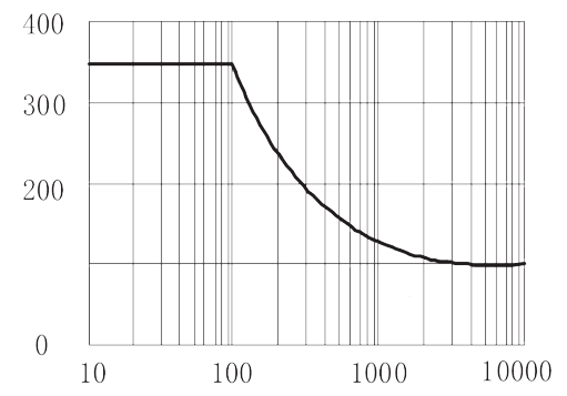 1JG3 1 Figure 4. Peak Surge Current vs. Surge Current Duration