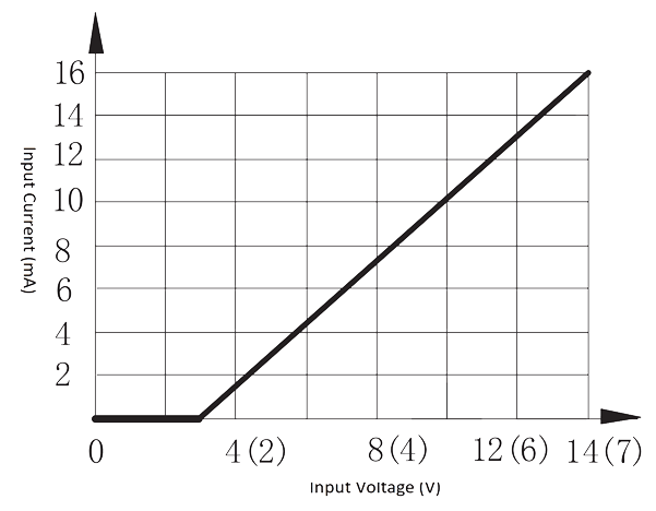 1JG5 1 Figure 1. Input current vs. Input voltage curve