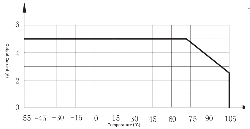 1JG5 1 Figure 2. Maximum output current vs. ambient temp