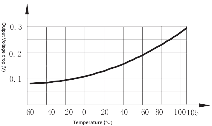 1JG5 1 Figure 3. output voltage drops vs. temperature curve