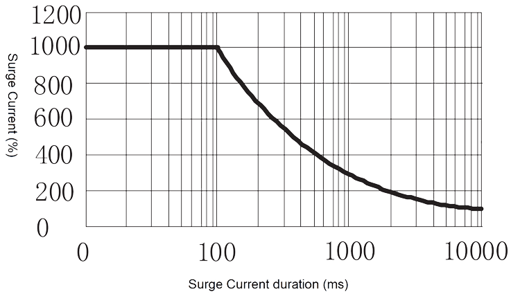 1JG5 1 Figure 4. Peak Surge Current vs. Surge Current Duration