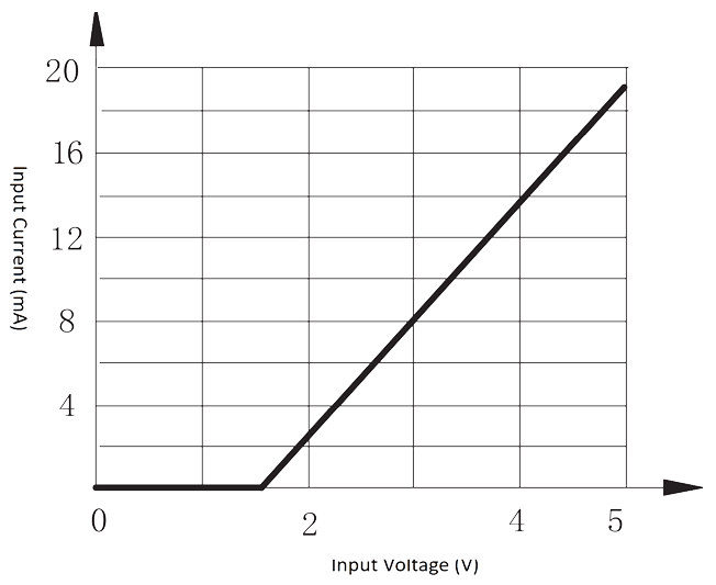 1JG7 2 Figure 1. Input current vs. Input voltage curve