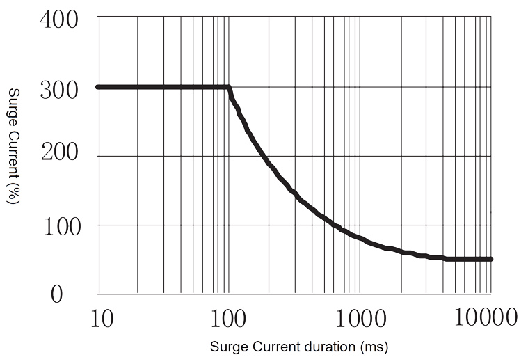 1JG7 2 Figure 4. Peak Surge Current vs. Surge Current Duration