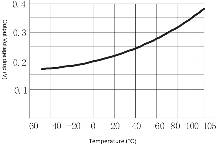 1JG7 3 Figure 3. output voltage drop vs. temperature curve