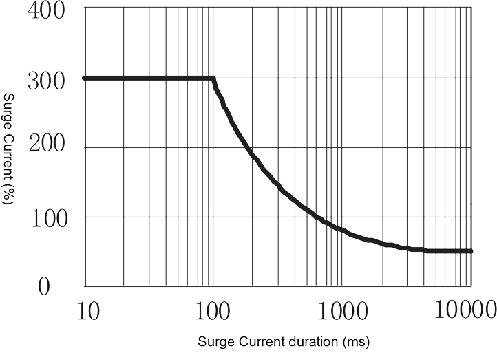 1JG7 3 Figure 4. Peak Surge Current vs. Surge Current Duration