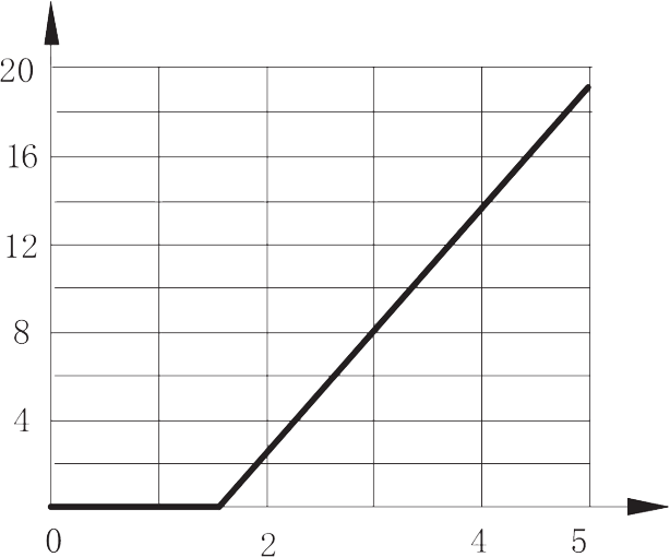 1JG7 3 Input current vs. Input voltage curve