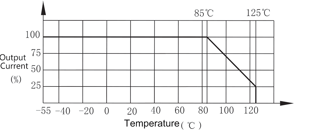 1JS51 1 Output Current vs. temperature