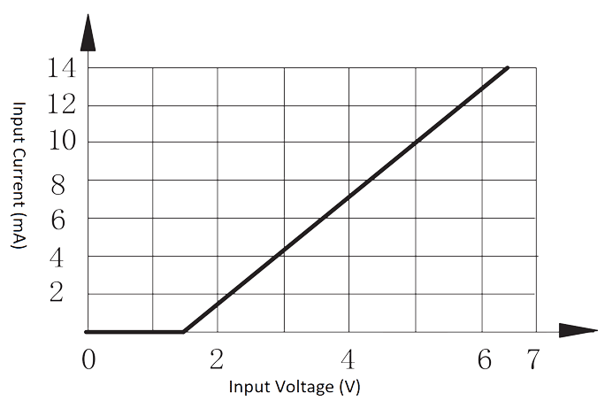 2JG0.5 1 Figure 1. Input current vs. Input voltage curve