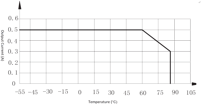 2JG0.5 1 Figure 2. Maximum output current vs. ambient temp