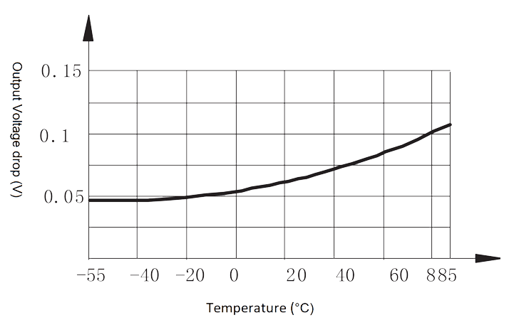 2JG0.5 1 Figure 3. output voltage drop vs. temperature curve