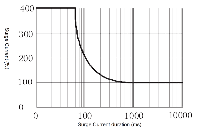 2JG0.5 1 Figure 4. Peak Surge Current vs. Surge Current Duration