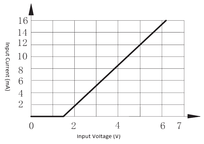 2JG2 1 Figure 1. Input current vs. Input voltage curve