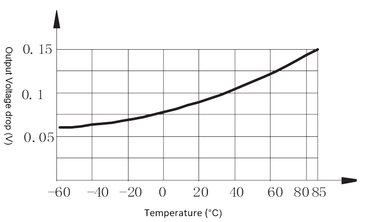 2JG2 1 Figure 3. output voltage drop vs. temperature curve