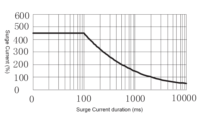 2JG2 1 Figure 4. Peak Surge Current vs. Surge Current Duration