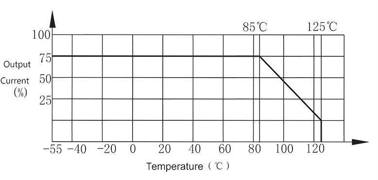 2JS11 1 Output Current vs. temperature