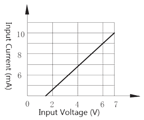4JG2 2 Figure 1a. Input current vs. Input voltage 5 V