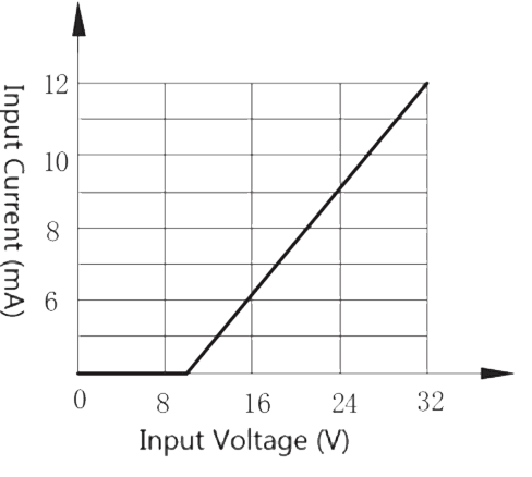 4JG2 2 Figure 1b. Input current vs. Input voltage 28 V