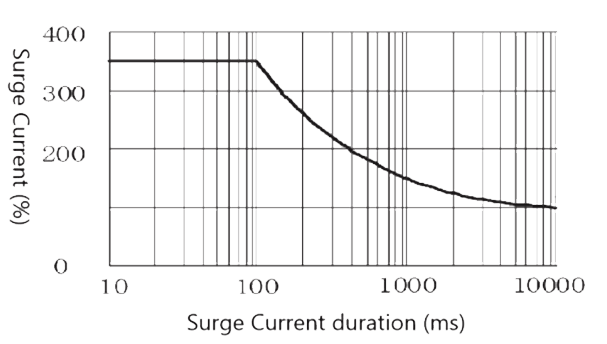 4JG2 2 Figure 4. Peak Surge Current vs. Surge Current Duration