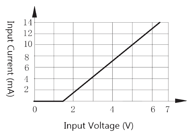 Figure 1. Input current vs. Input voltage