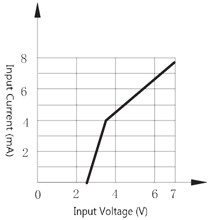 Figure 1. Input current vs. Input voltage curve 1