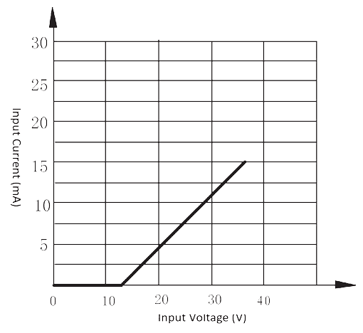 Figure 1. Input current vs. Input voltage curve