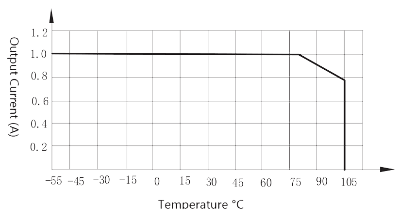 Figure 2. Maximum output current vs. ambient temp. 1