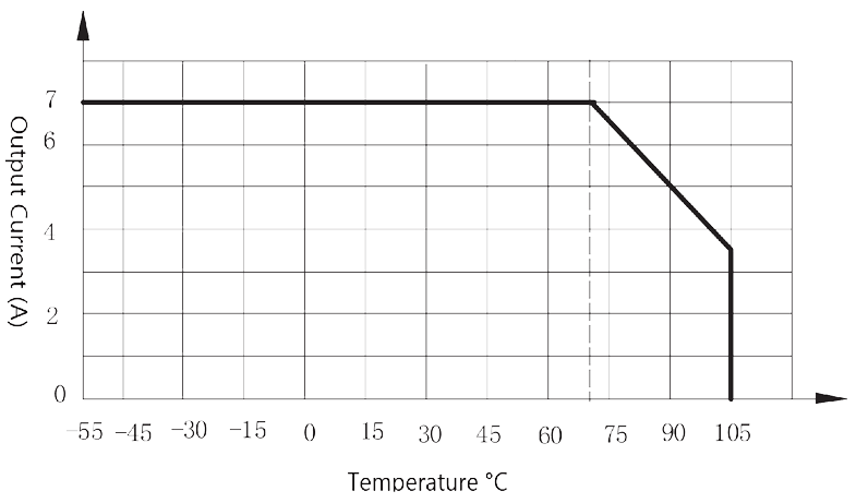Figure 2. Maximum output current vs. ambient temp. 2