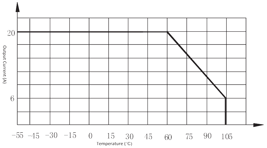 Figure 2. Maximum output current vs. ambient temp.