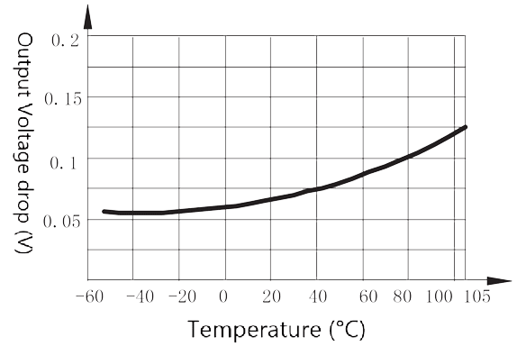 Figure 3. output voltage drop vs. temperature curve 1