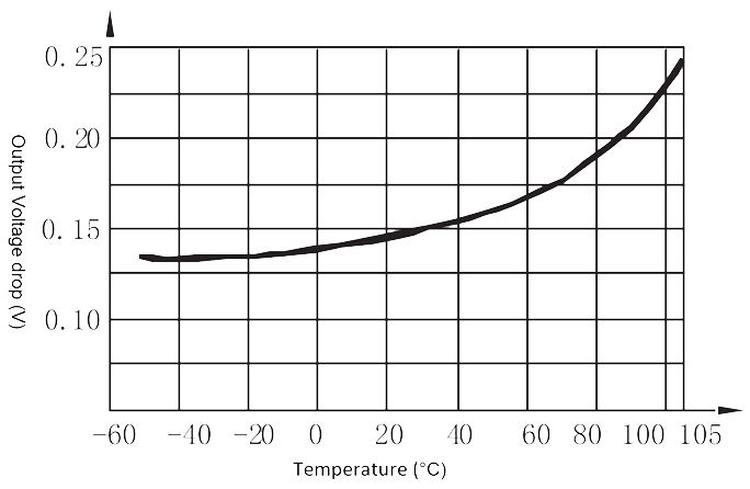Figure 3. output voltage drop vs. temperature curve