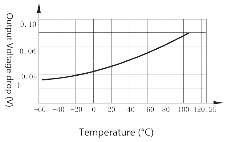 Figure 3. output voltage drop vs. temperature