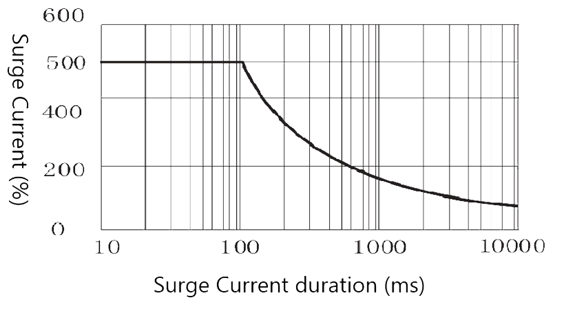 Figure 4. Peak Surge Current vs. Surge Current Duration 1