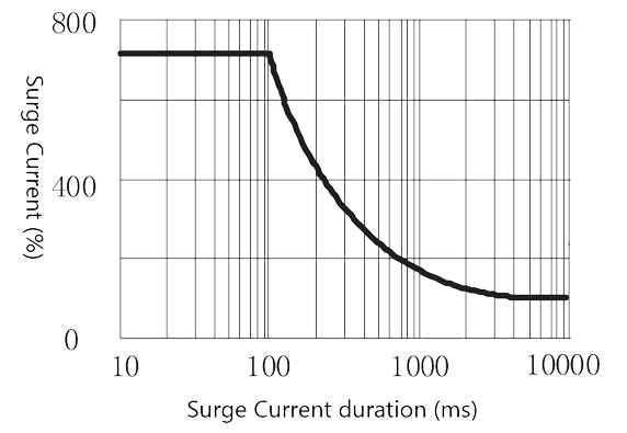 Figure 4. Peak Surge Current vs. Surge Current Duration 2