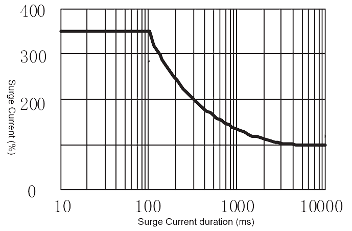 Figure 4. Peak Surge Current vs. Surge Current Duration