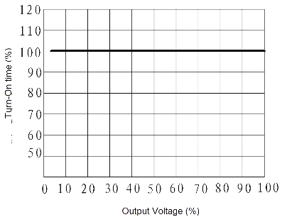 JGC 3031A Fig. 1 Turn On time vs. Output Voltage