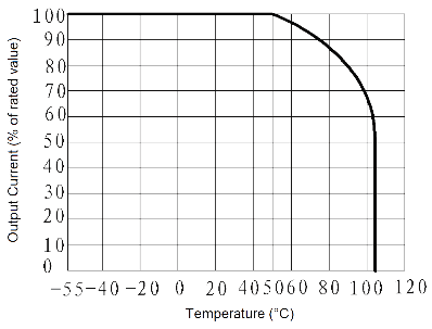 JGC 3031A Fig. 2 Output Current vs. Temperature curve